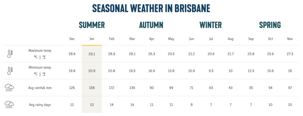 Temperatures et precipitations a brisbane