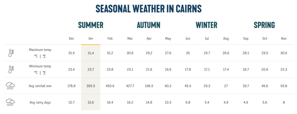 Temperatures and precipitation in Cairns