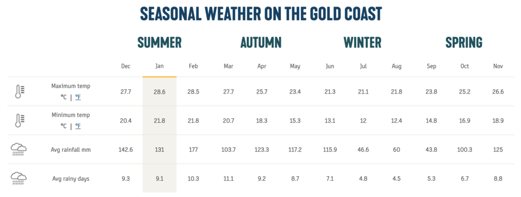 Temperatures et precipitations a gold coast