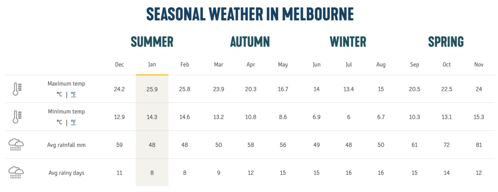 Temperatures et precipitations a melbourne