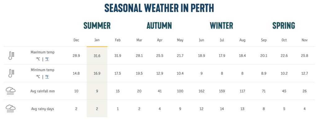 Temperaturen und Niederschläge in sydney