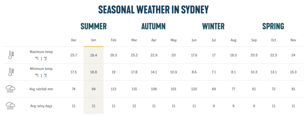 Temperatures and rainfall in Sydney